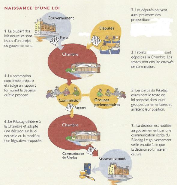 Le processus législatif